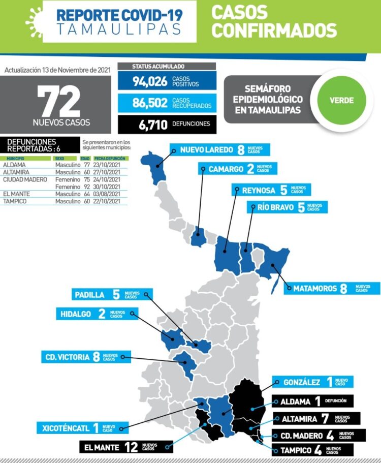 Seis muertos más por Covid en Tamaulipas y 72 nuevos contagios