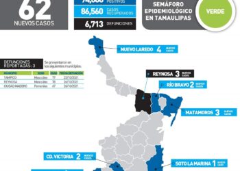 Tres muertos y 62 nuevos contagios de Covid en Tamaulipas