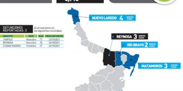 Tres muertos y 62 nuevos contagios de Covid en Tamaulipas