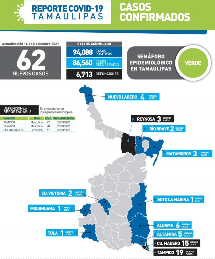 Tres muertos y 62 nuevos contagios de Covid en Tamaulipas