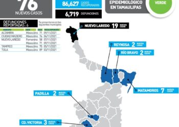 Seis muertos y 76 nuevos contagios de Covid en Tamaulipas