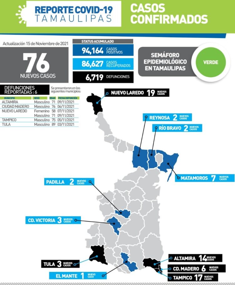 Seis muertos y 76 nuevos contagios de Covid en Tamaulipas