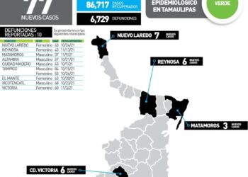 Diez muertos y 77 nuevos contagios de Covid en Tamaulipas