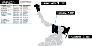 Diez muertos y 77 nuevos contagios de Covid en Tamaulipas