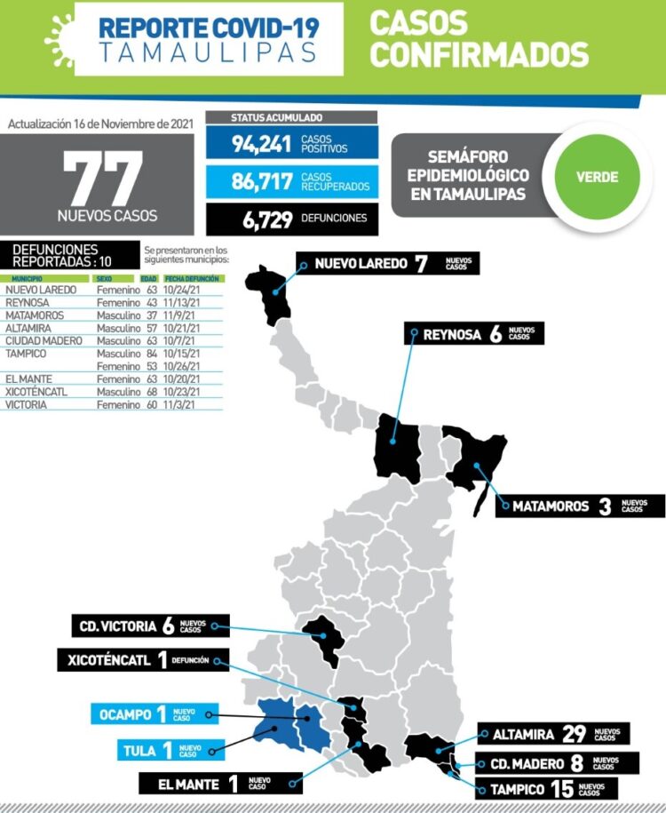 Diez muertos y 77 nuevos contagios de Covid en Tamaulipas