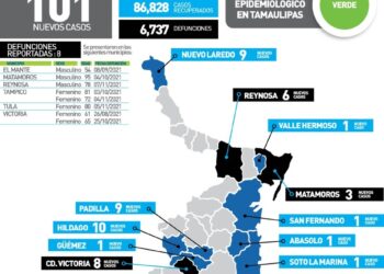 Mueren dos mujeres victorenses por Covid; 101 nuevos contagios en Tamaulipas