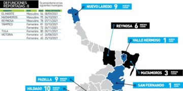 Mueren dos mujeres victorenses por Covid; 101 nuevos contagios en Tamaulipas