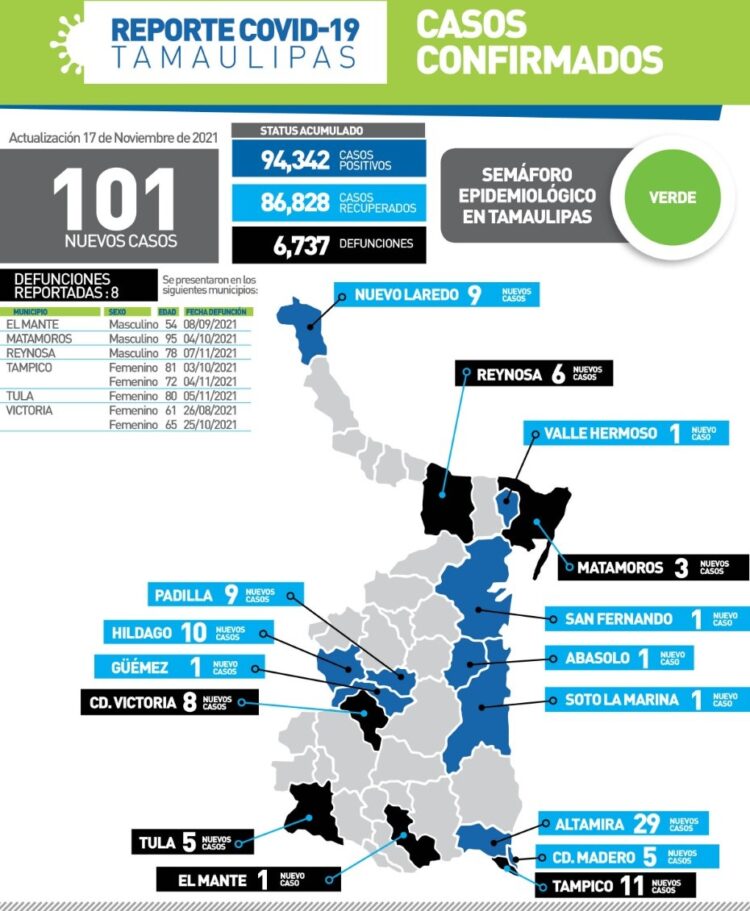 Mueren dos mujeres victorenses por Covid; 101 nuevos contagios en Tamaulipas