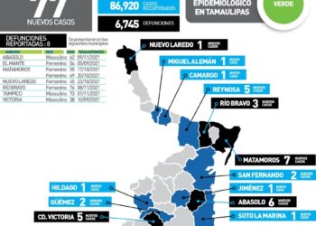 Muere victorense de 38 años por Covid; 77 contagios más en Tamaulipas