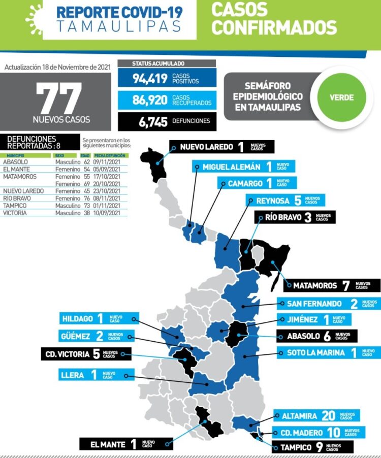 Muere victorense de 38 años por Covid; 77 contagios más en Tamaulipas