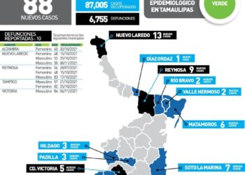 Diez muertos de Covid hoy en Tamaulipas y 88 nuevos contagios