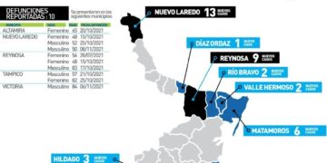 Diez muertos de Covid hoy en Tamaulipas y 88 nuevos contagios