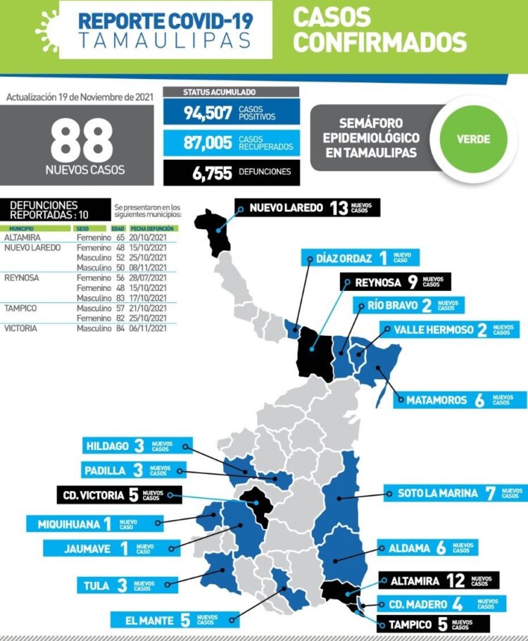 Diez muertos de Covid hoy en Tamaulipas y 88 nuevos contagios