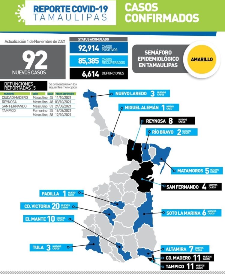 Alertan a cuidarse del Covid en Día de Muertos; falleció mujer de 35 años en Tampico