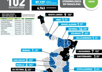 Muere hombre de 33 años de Covid en Xicoténcatl; 102 contagios más en Tamaulipas