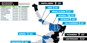 Muere hombre de 33 años de Covid en Xicoténcatl; 102 contagios más en Tamaulipas