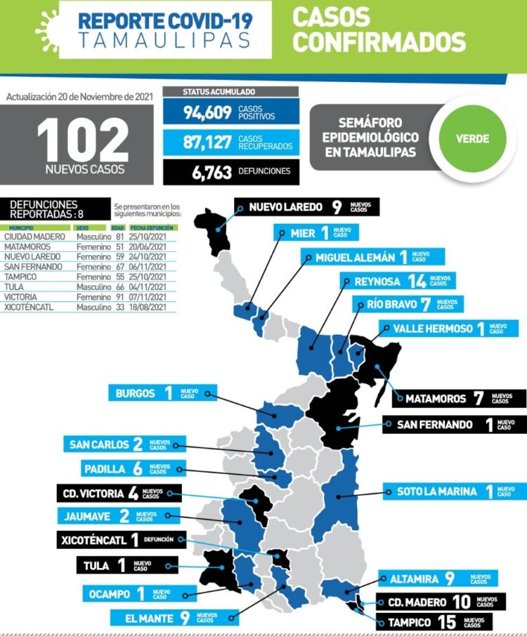 Muere hombre de 33 años de Covid en Xicoténcatl; 102 contagios más en Tamaulipas