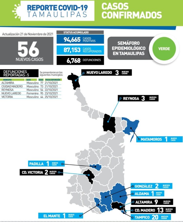 Muere hombre de 44 años de Covid en Victoria; 56 nuevos contagios en Tamaulipas