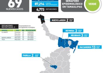 Mueren 5 de Covid hoy en Tamaulipas; 69 nuevos contagios