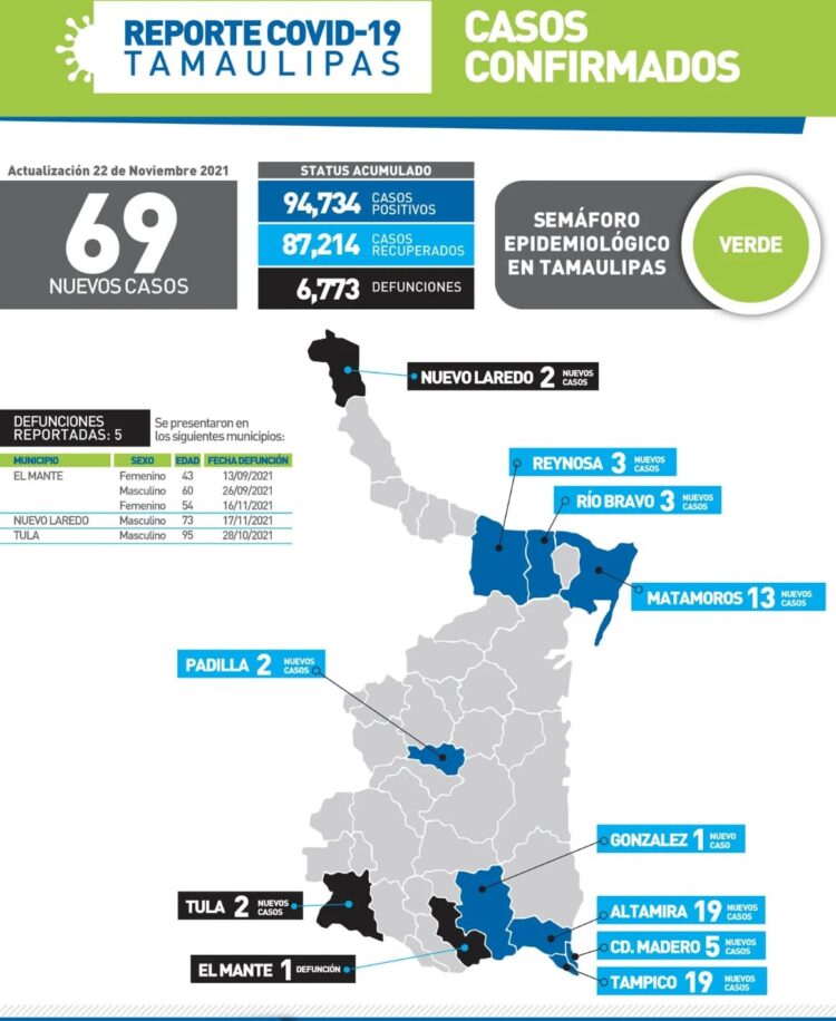 Mueren 5 de Covid hoy en Tamaulipas; 69 nuevos contagios