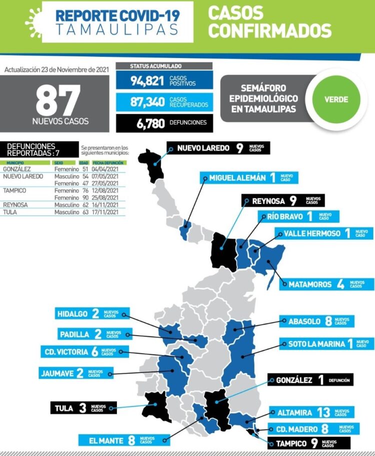 Siete muertos más por Covid y 87 nuevos contagios en Tamaulipas