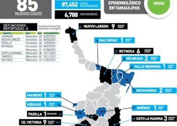 Muere de Covid victorense de 43 años; hay 85 contagios más en Tamaulipas