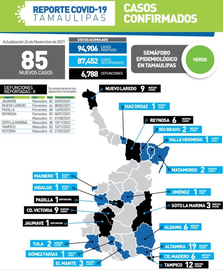 Muere de Covid victorense de 43 años; hay 85 contagios más en Tamaulipas