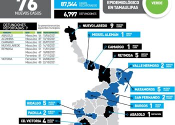 Nueve muertos por Covid hoy en Tamaulipas y 76 nuevos contagios
