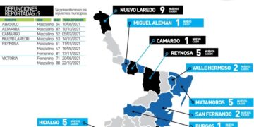 Nueve muertos por Covid hoy en Tamaulipas y 76 nuevos contagios
