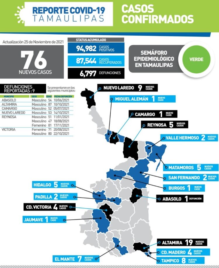 Nueve muertos por Covid hoy en Tamaulipas y 76 nuevos contagios