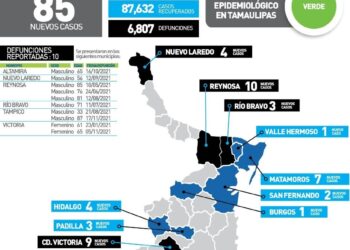 Rebasa Tamaulipas seis mil 800 muertos por Covid-19; suman 95 mil 067 contagios