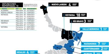 Rebasa Tamaulipas seis mil 800 muertos por Covid-19; suman 95 mil 067 contagios