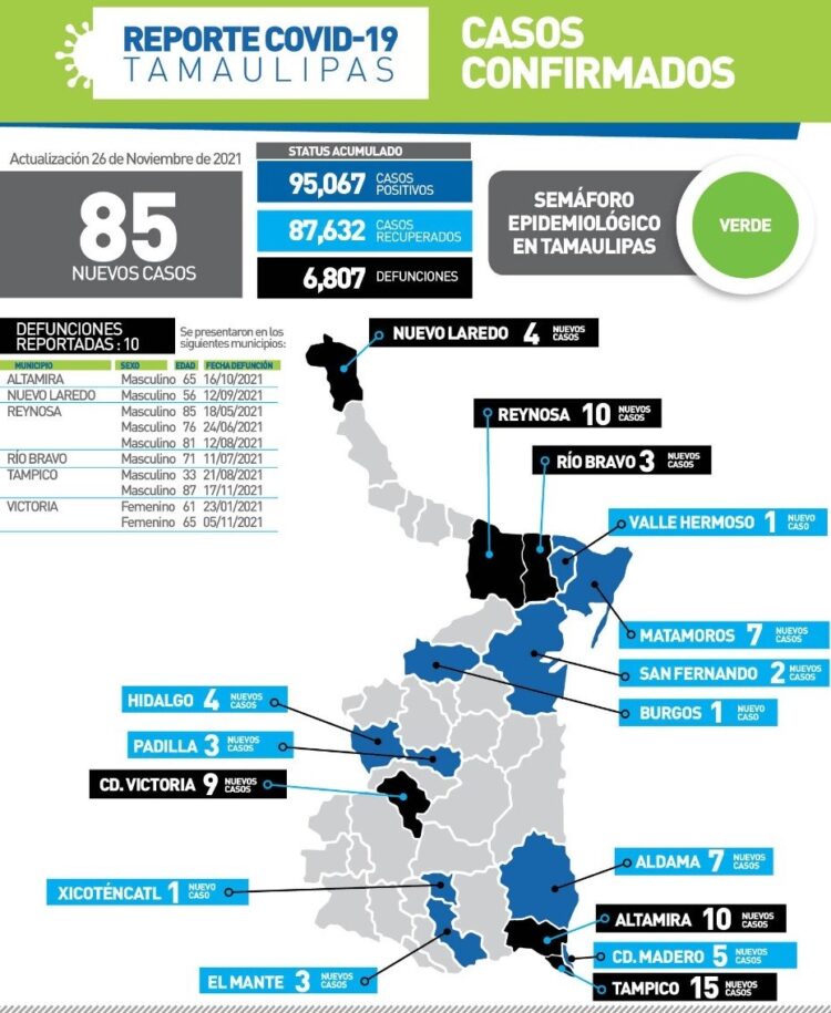 Rebasa Tamaulipas seis mil 800 muertos por Covid-19; suman 95 mil 067 contagios