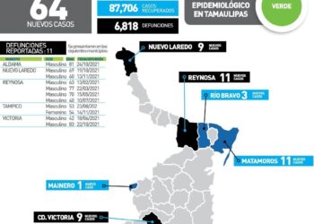 Muere victorense de 42 años por Covid; 64 nuevos contagios en Tamaulipas