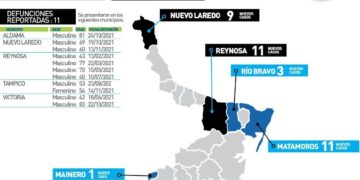 Muere victorense de 42 años por Covid; 64 nuevos contagios en Tamaulipas