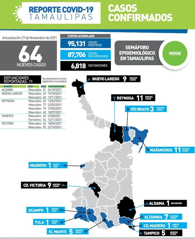 Muere victorense de 42 años por Covid; 64 nuevos contagios en Tamaulipas