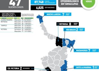 Reportan 7 muertos de Covid en Tamaulipas y 47 nuevos contagios