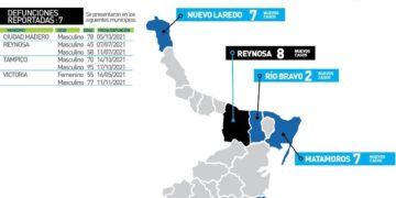 Reportan 7 muertos de Covid en Tamaulipas y 47 nuevos contagios