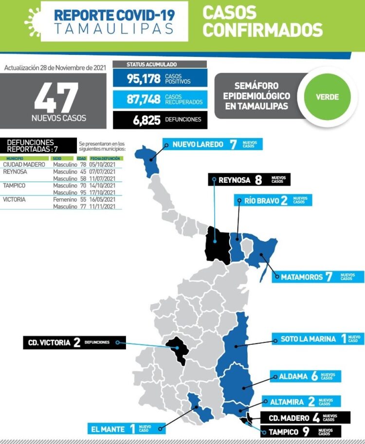 Reportan 7 muertos de Covid en Tamaulipas y 47 nuevos contagios