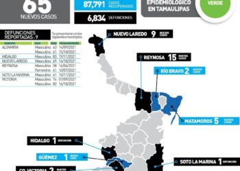 Nueve muertos más por Covid en Tamaulipas; 65 nuevos contagios