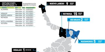 Nueve muertos más por Covid en Tamaulipas; 65 nuevos contagios