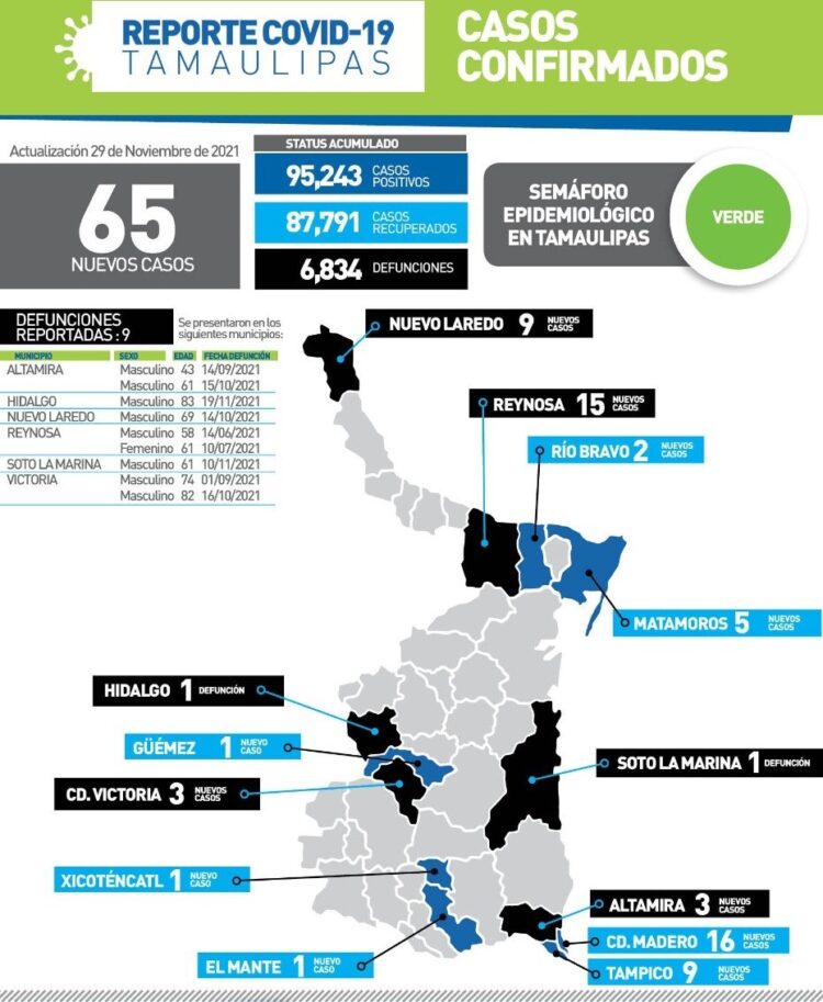 Nueve muertos más por Covid en Tamaulipas; 65 nuevos contagios