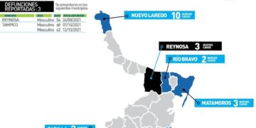 Registra Tamaulipas 95 contagios y 3 decesos por Covid en Día de Muertos
