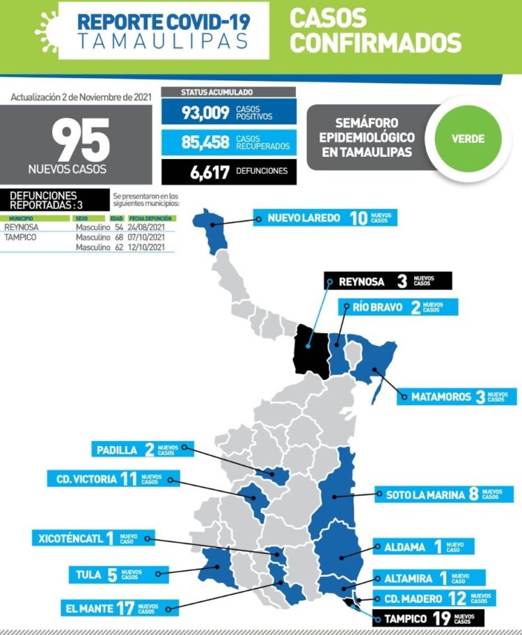 Registra Tamaulipas 95 contagios y 3 decesos por Covid en Día de Muertos