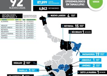 Nueve muertos más por Covid en Tamaulipas y 92 contagios hoy