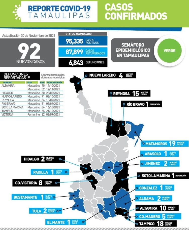 Nueve muertos más por Covid en Tamaulipas y 92 contagios hoy