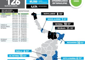 Mueren hoy 17 tamaulipecos por Covid; reportan 126 nuevos contagios