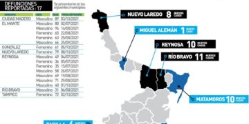 Mueren hoy 17 tamaulipecos por Covid; reportan 126 nuevos contagios