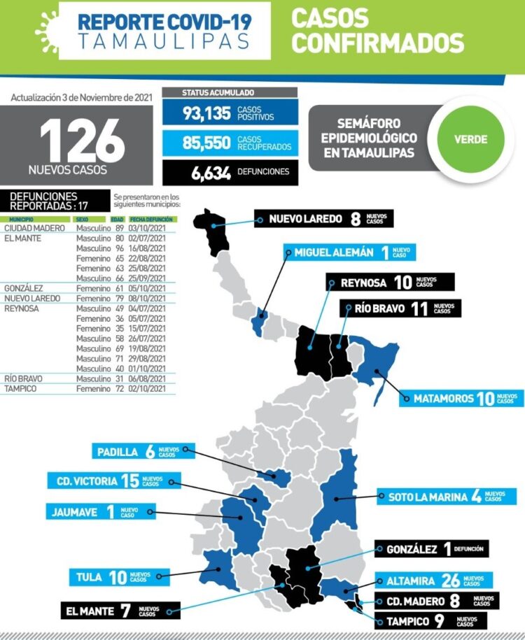 Mueren hoy 17 tamaulipecos por Covid; reportan 126 nuevos contagios