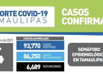 Sube a 104 contagios de Covid hoy en Tamaulipas, en antesala de Feria